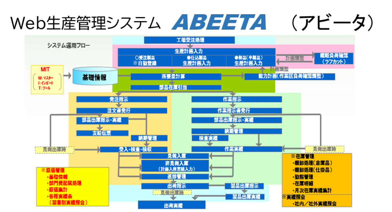 Web生産管理システム「ABEETA（アビータ）」