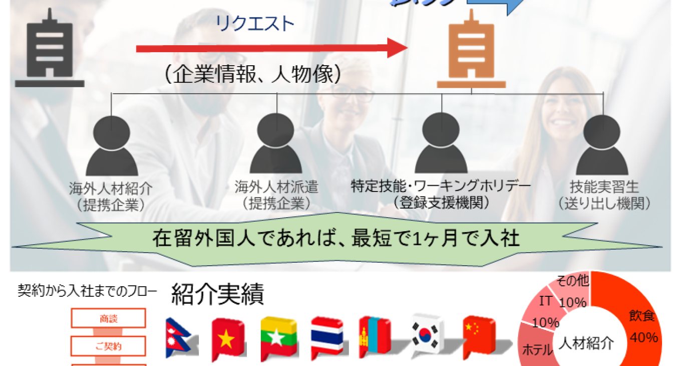 外国人採用支援事業