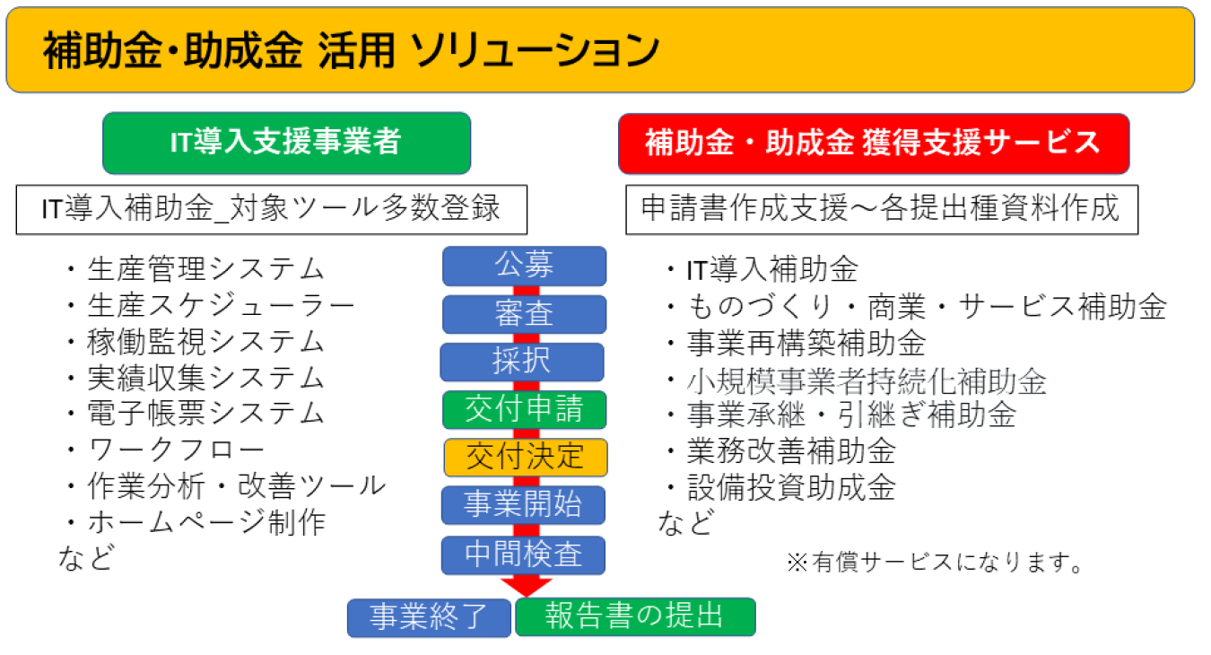 補助金・助成金活用サービス